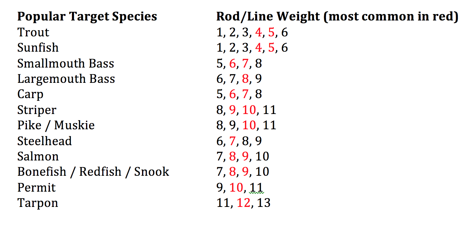 Largemouth Bass Length Weight Chart